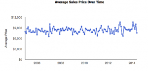 Model T Average Sale Price